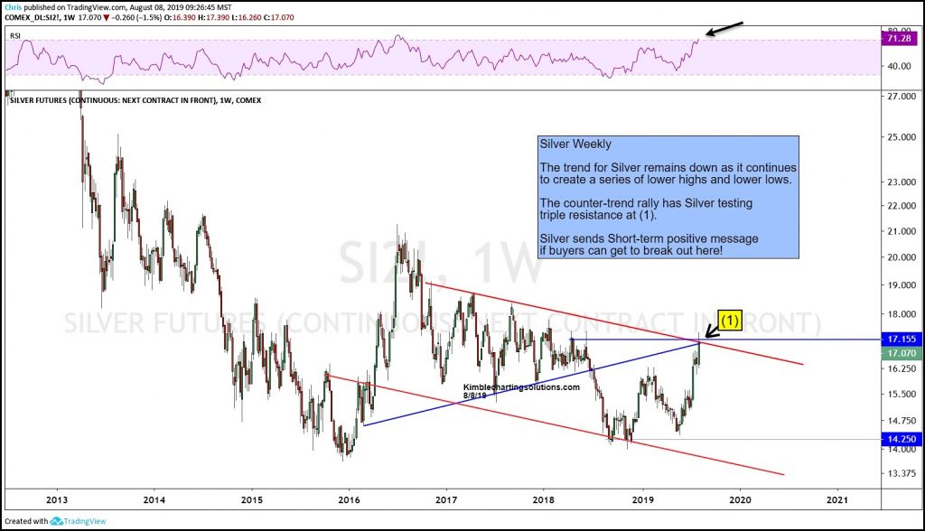 silver futures price breakout trading august chart analysis image