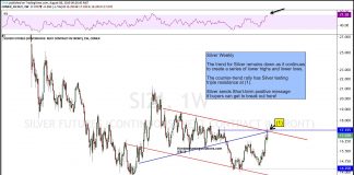 Silver Breakout “Test” Important For Precious Metals silver futures price breakout trading august chart analysis image