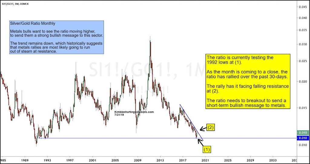 silver gold ratio breakout price resistance new bull market analysis chart august