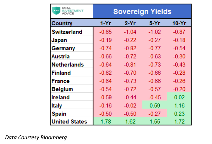 sovereign bond yields by country negative interest rates highlighted