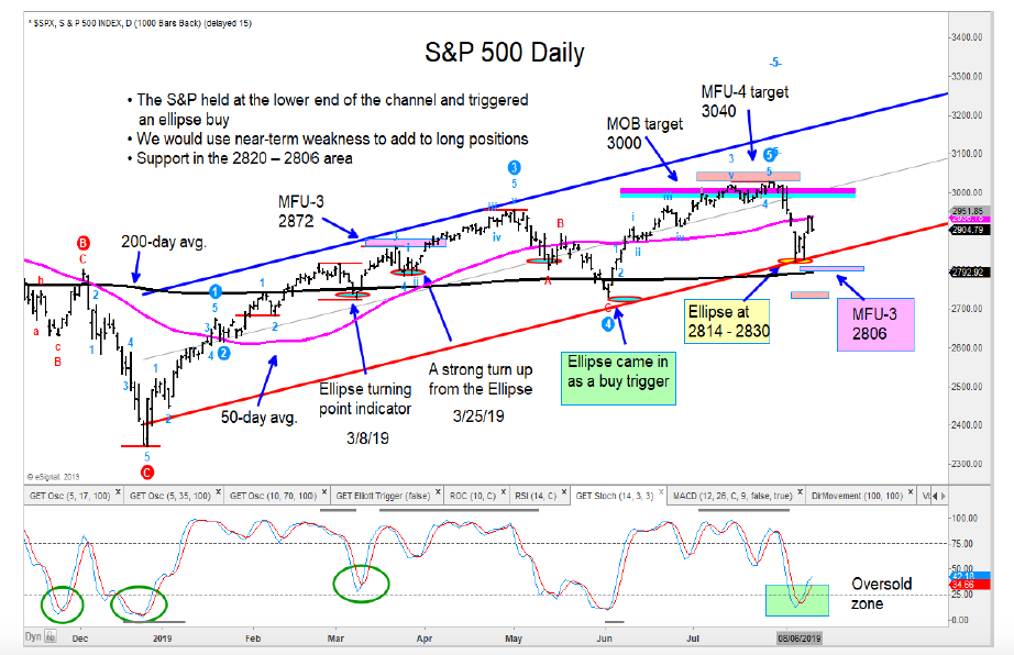 s&p 500 index bullish reversal higher price targets upside rally august 13 investing image