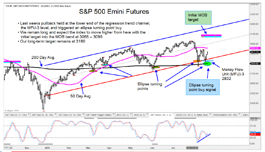 s&p 500 futures chart image upside price targets analysis august