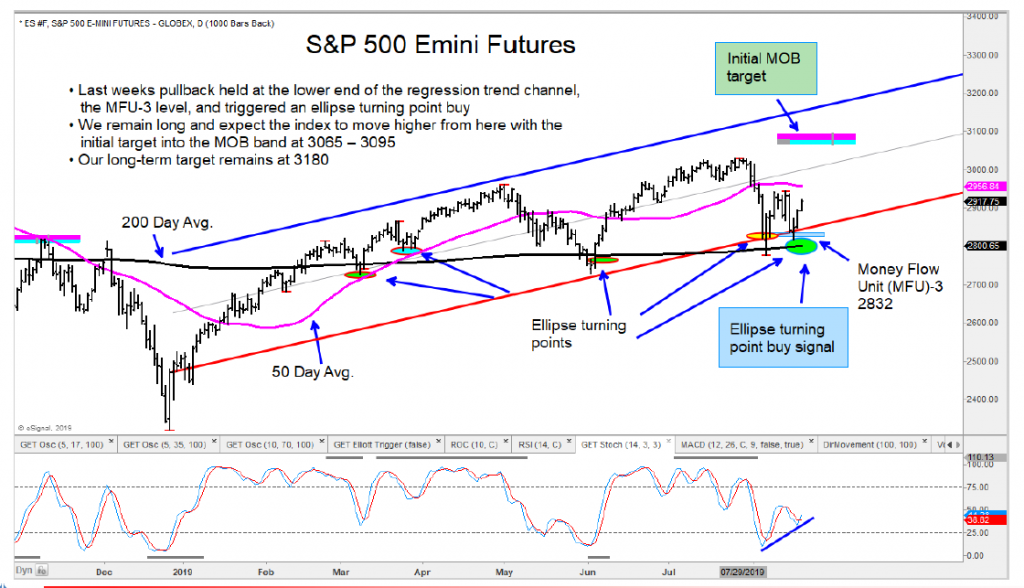 Russell 2000 Emini Futures Chart