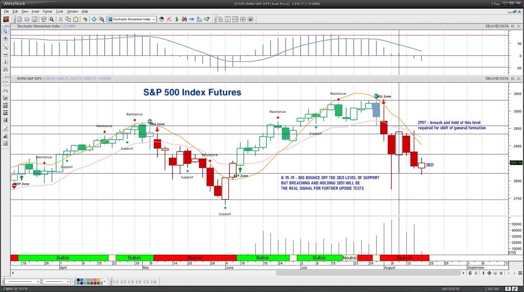s&p 500 futures correction stock market trading outlook august 15