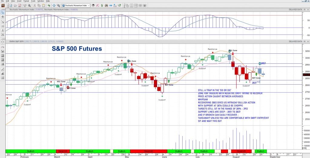 s&p 500 futures day trading august 28 price chart analysis news image