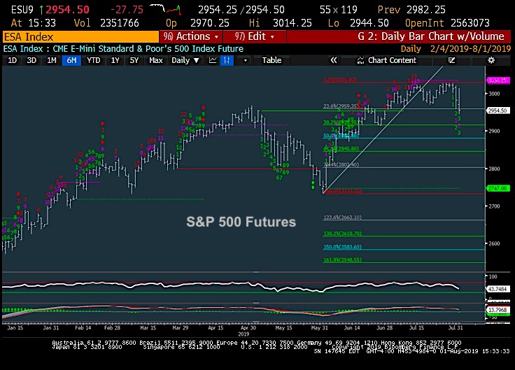 s&p 500 futures trading bearish correction analysis chart image august 2
