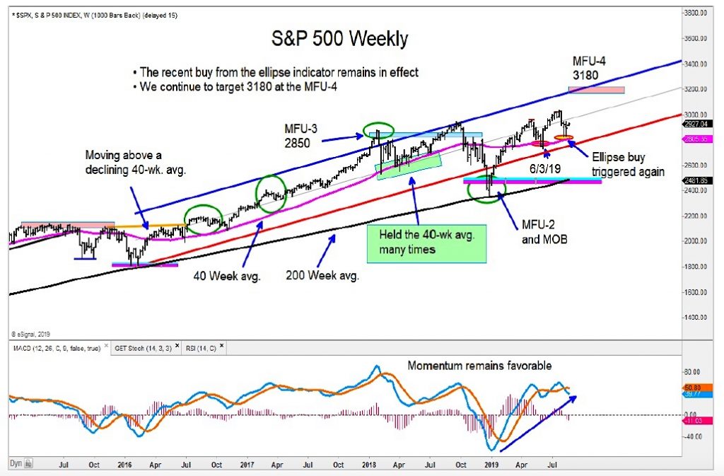 s&p 500 index bull market price target 3180 year end 2019