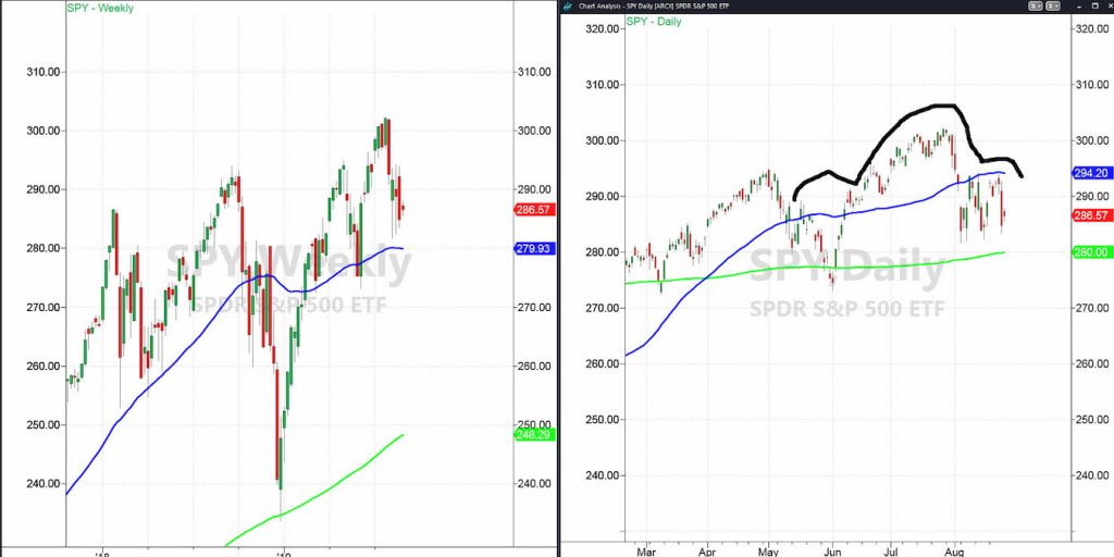 s&p 500 index daily and weekly price chart analysis correction august 26