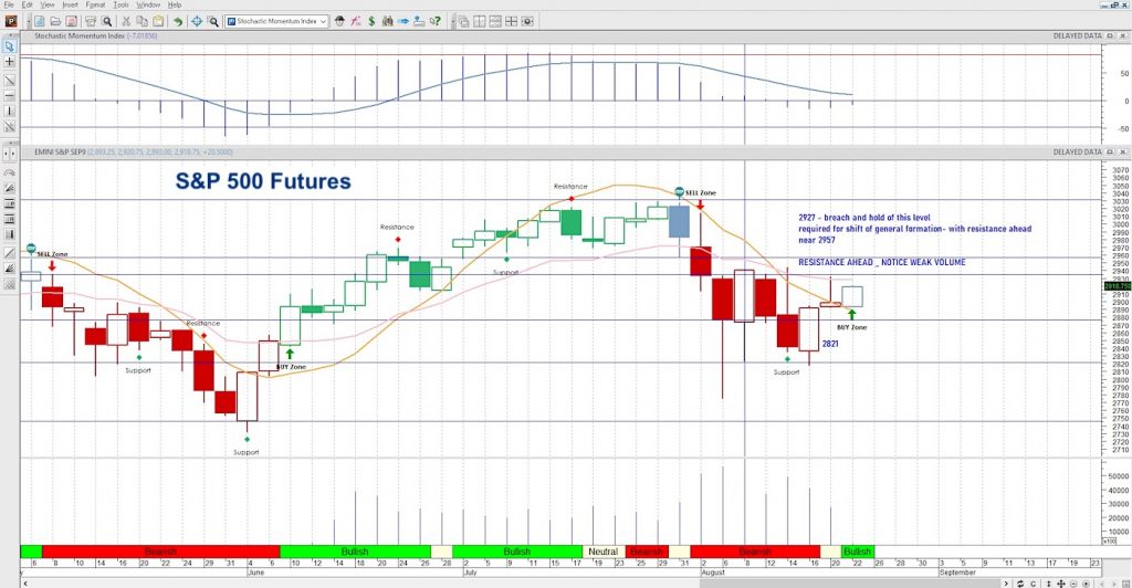 s&p 500 index futures trading price resistance targets wednesday august 21