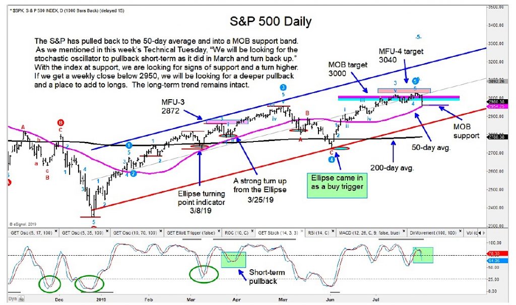 s&p 500 index institutional fund flows chart forecast stock market correction august 1 investing analysis