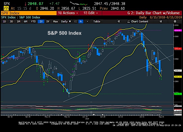 s&p 500 index price analysis stock market correction chart week august 16