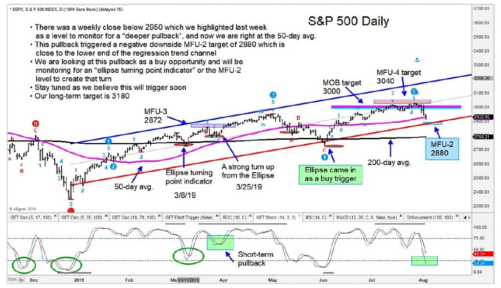 s&p 500 index price chart analysis stock market correction month august decline