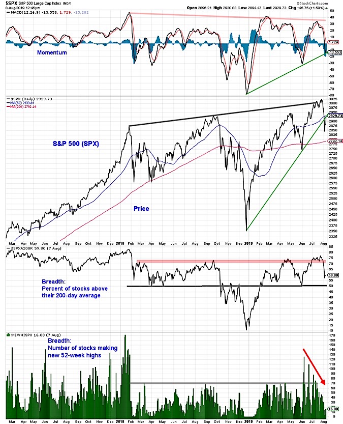 s&p 500 index price correction analysis bearish week august 12