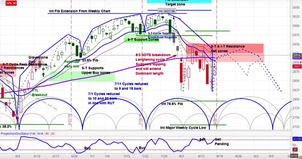 s&p 500 index rally higher august 19 chart image