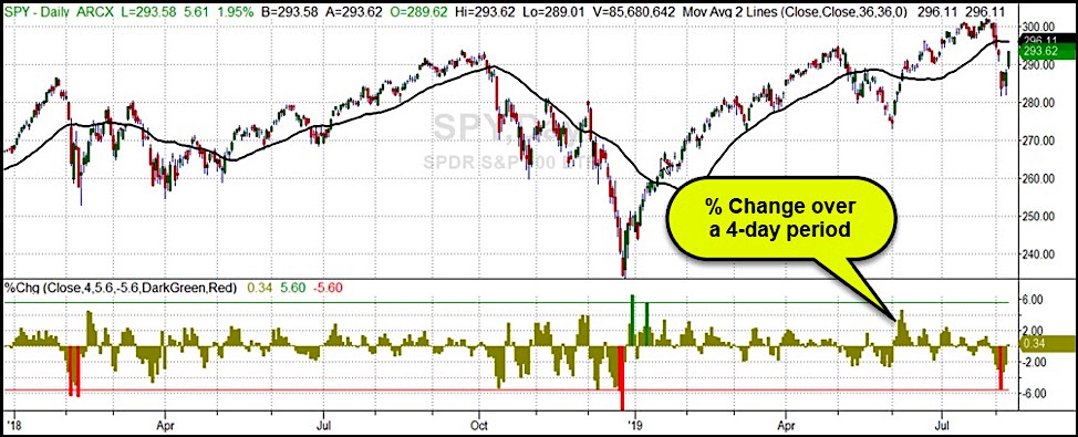 s&p 500 index year 2019 percent change chart moves over 6 percent