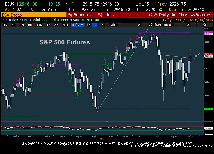 s&p 500 rally higher august 30 bullish breakout char image investors