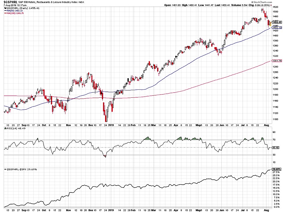 s&p 500 restaurant industry index buy price support analysis august 8