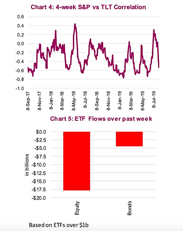 s&p 500 versus treasury bonds spy tlt chart ratio year 2019 correlation