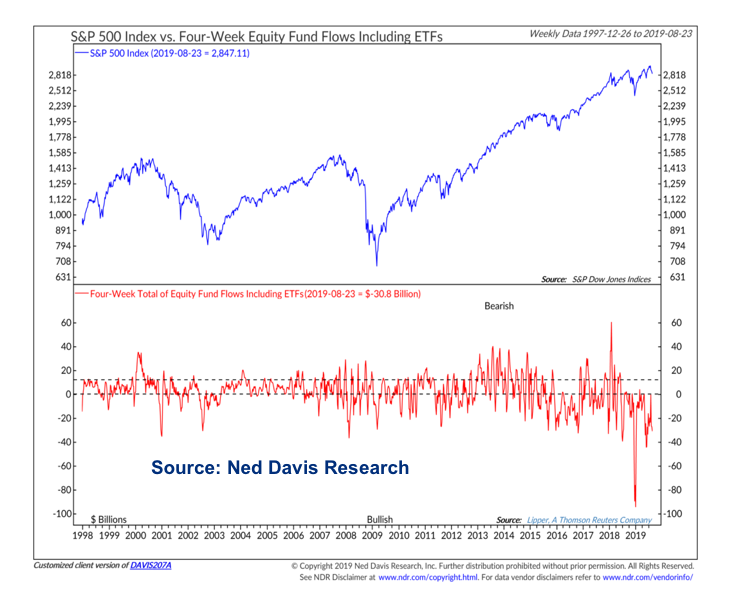 s&p 500 weekly fund flows chart us stock market analysis august 30 image