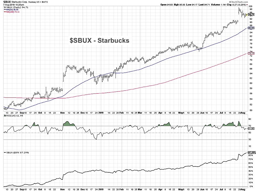 Starbucks Stock Price History Chart