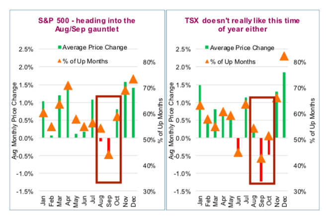 stock market correction seasonality august september bearish history data image