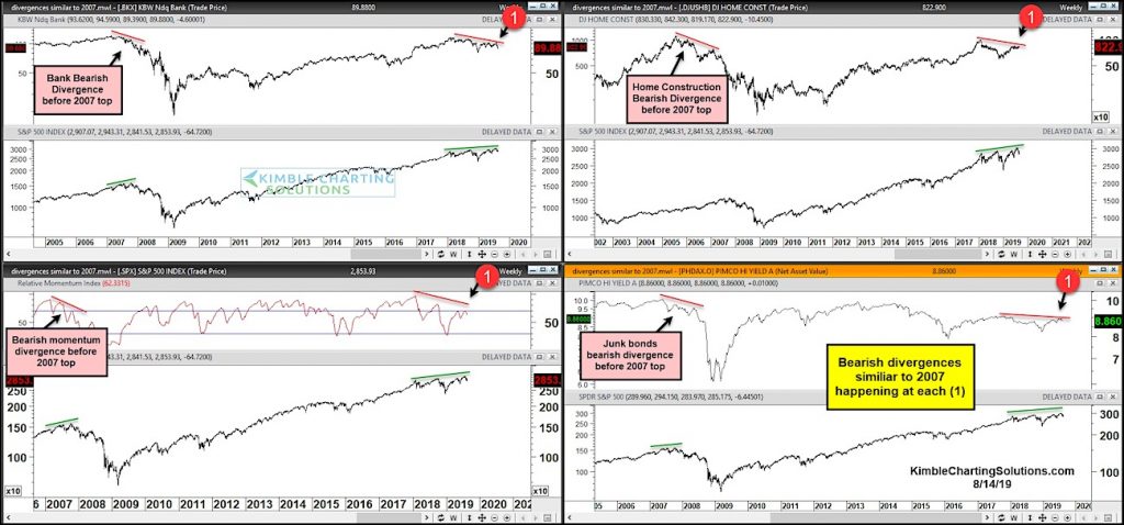 stock market correction year 2019 bearish divergences similar to year 2007 2008 financial crash