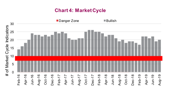 stock market cycle indicators summary analysis image correction august