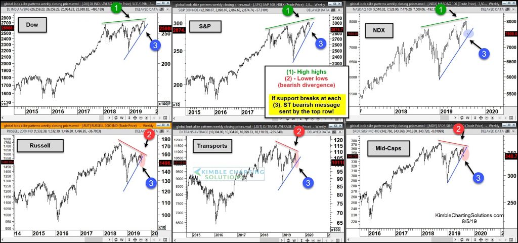 stock market major top chart analysis august 2019