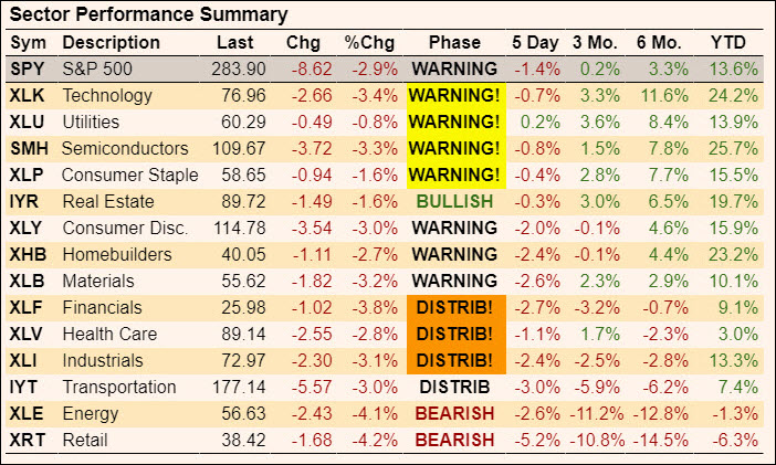 Stock Market Sector Performance Chart