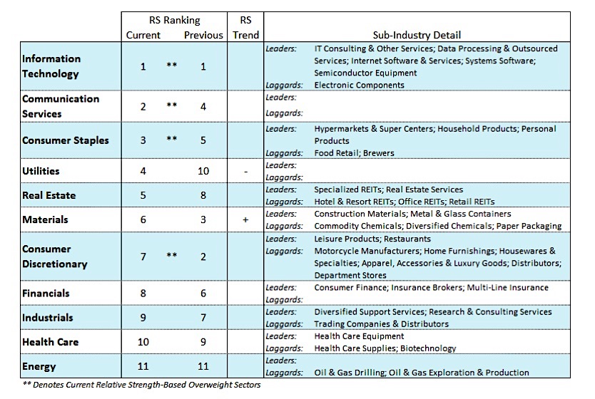 stock market sectors performance ranking week august 5 - year 2019 image