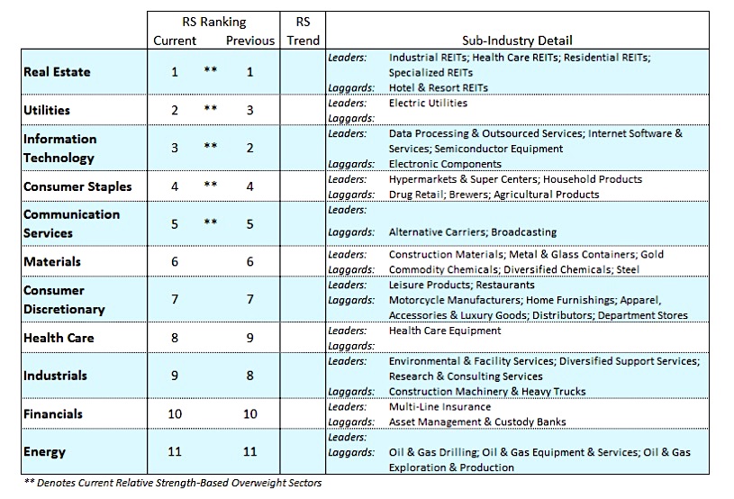 stock market sectors ranking performance analysis forecast week august 26