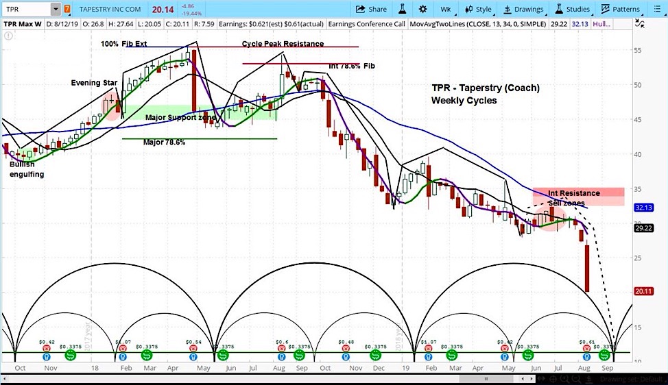 tapestry stock research forecast chart image tpr earnings analysis august