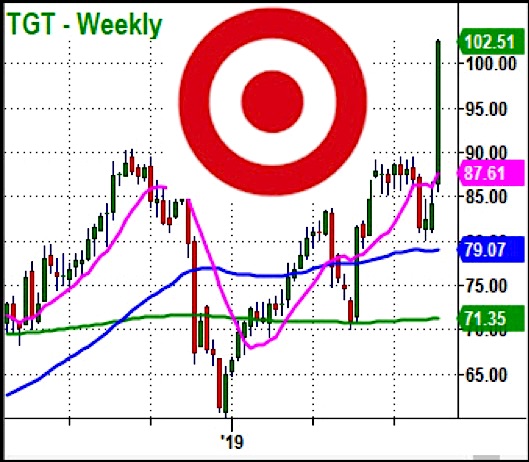 Target Stock Chart