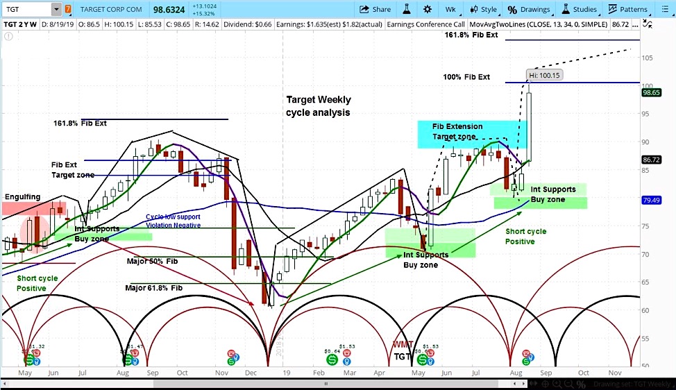 target stock research tgt upgrade higher price target bullish chart image august