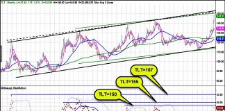 Parabolic Move For Treasury Bonds ETF – Investors Have Been Here Before tlt 20 year treasury bonds price target peak chart image investors