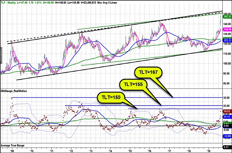 tlt 20 year treasury bonds price target peak chart image investors