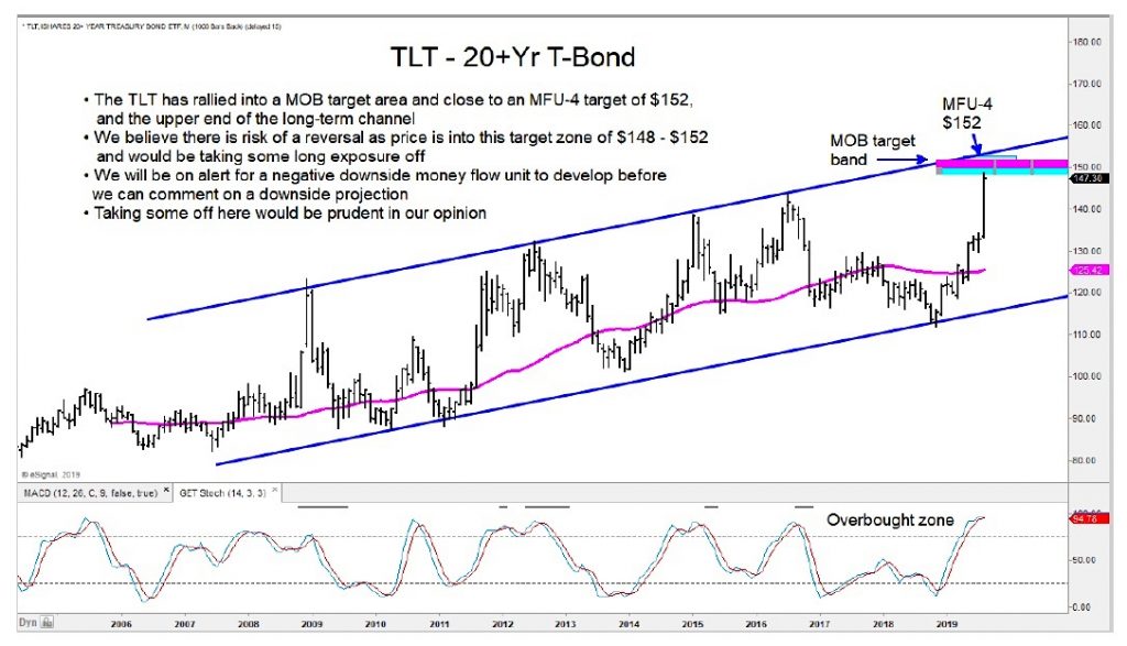 tlt treasury bonds etc price targets top peak analysis chart image august 16