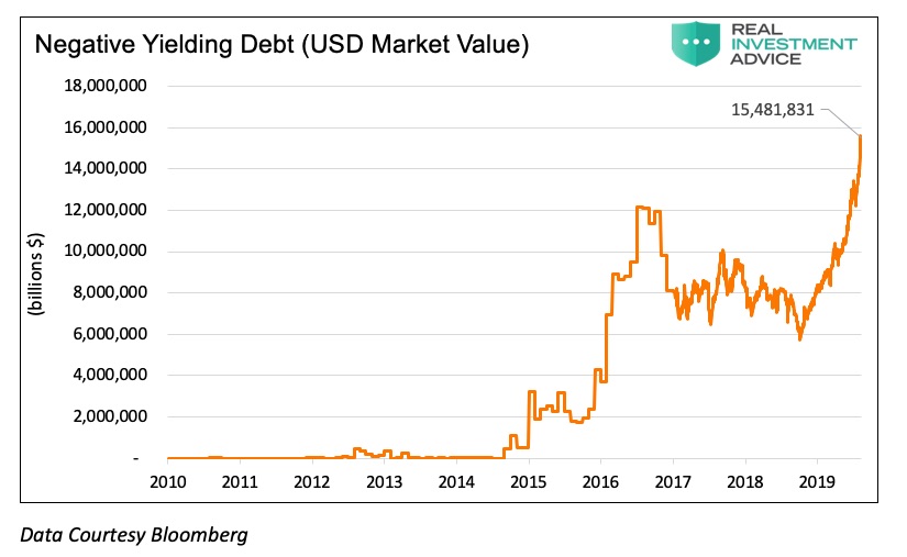 total debt negative interest rates chart august year 2019