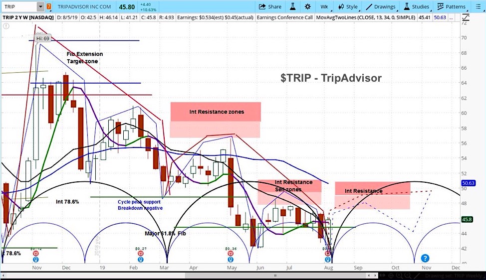 trip advisor stock research buy rating bullish outlook chart image august 9
