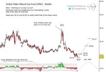Natural Gas ETF (UNG) Looks Like Long-Term Buy united states natural gas fund etf png elliott wave bottom august image
