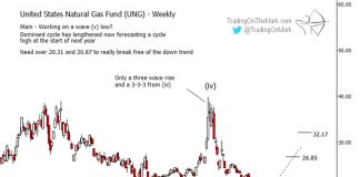 Natural Gas ETF (UNG) Looks Like Long-Term Buy united states natural gas fund etf png elliott wave bottom august image