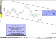 Is the US Dollar About To Break Out Higher? us dollar index breakout new bull market higher currency analysis image