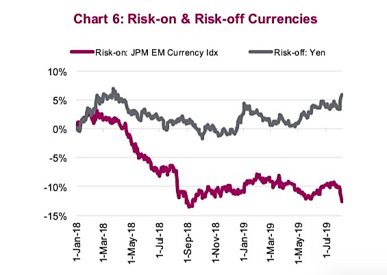 us equities risk off indicator chart bearish stock market correction august