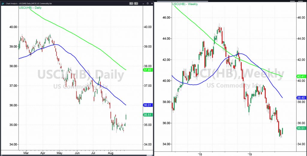 usci commodities etf price analysis bearish chart august 28