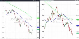 Has the Trumpet Sounded for Commodities? usci commodities etf price analysis bearish chart august 28