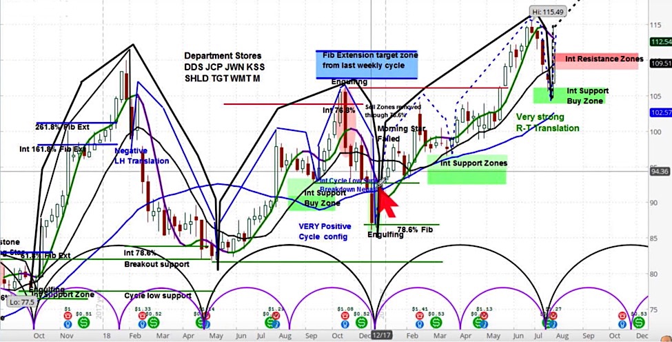 walmart wmt stock research investing bullish higher outlook august