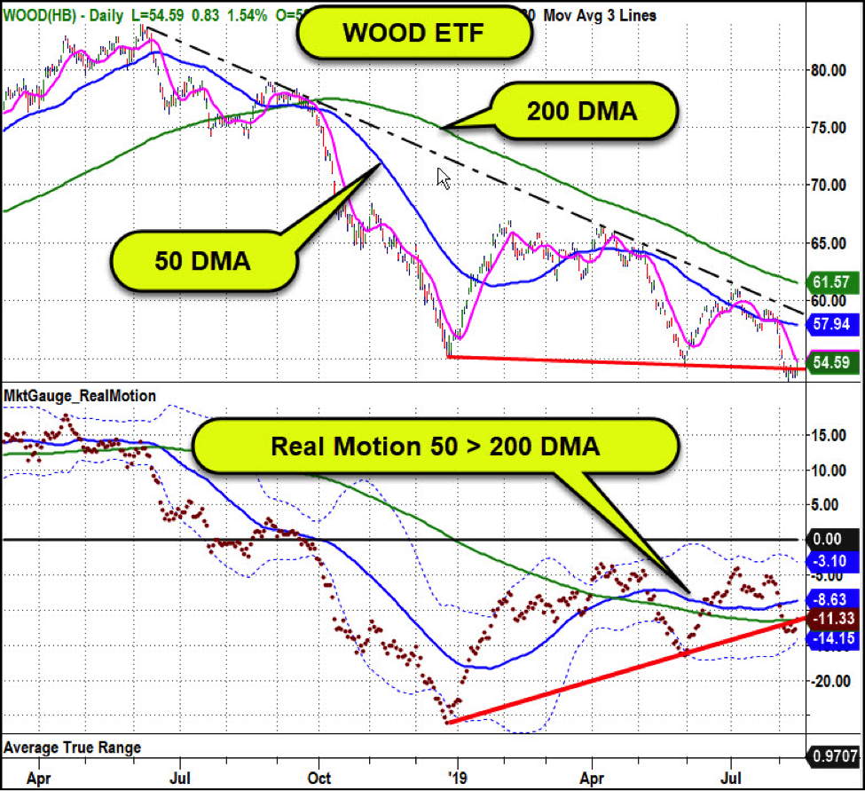 wood etf bullish breakout falling wedge pattern chart image