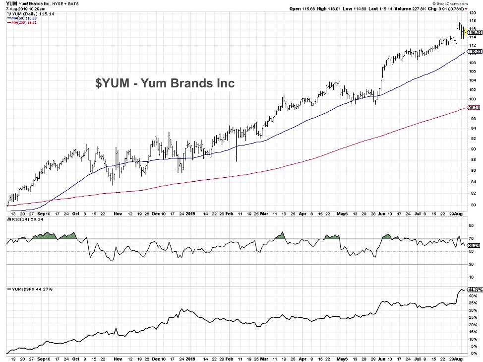 yum stock buy rating analysis top restaurant stocks bullish august 8