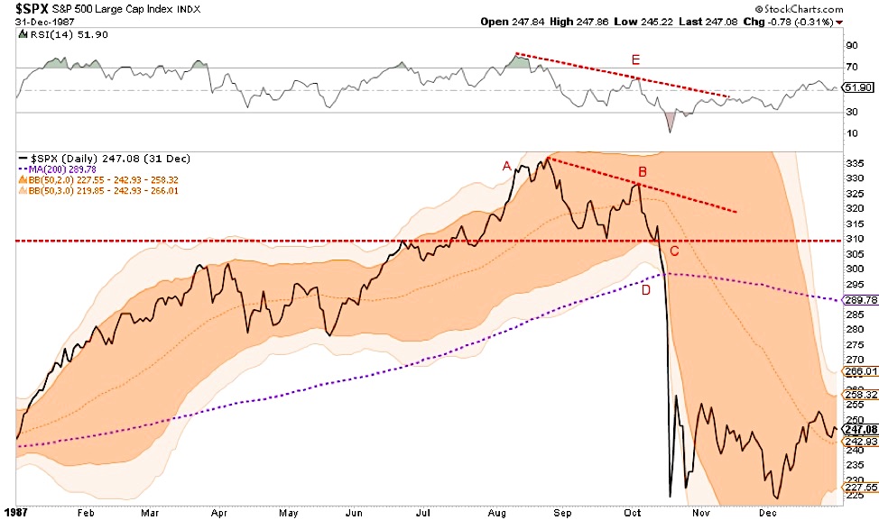 1987 stock market crash black monday warnings indicators chart graphic image