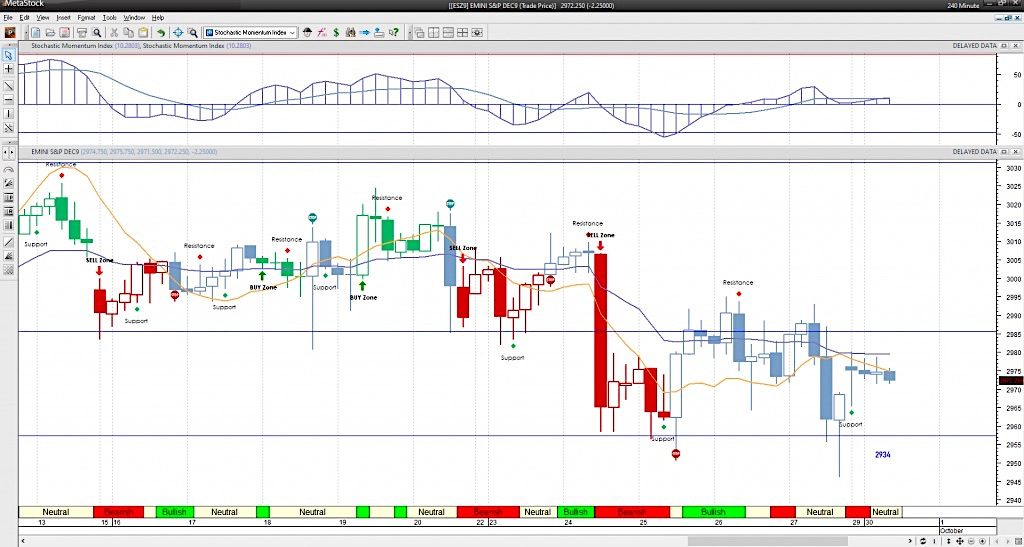 s&p 500 futures trading bar chart price support levels analysis september 30